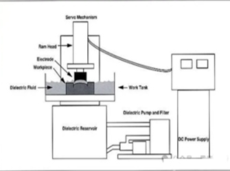Sinker EDM Principle & Electrode Materials