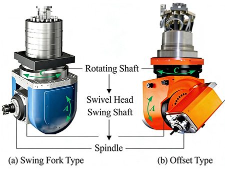 Double Swivel Head Type