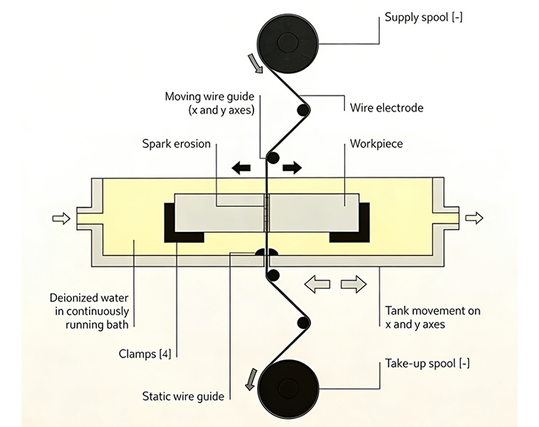WEDM: HS, MS & LS Processes