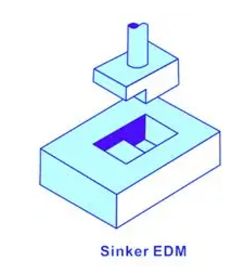 Sinker EDM
